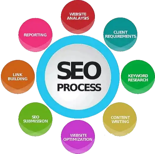 SEO Process